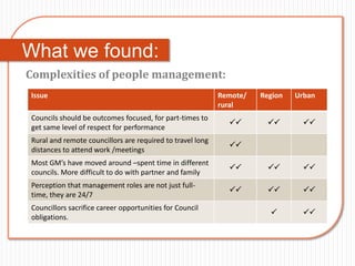 What we found:
Complexities of people management:
Issue                                                      Remote/   Region   Urban
                                                           rural
Councils should be outcomes focused, for part-times to
                                                                            
get same level of respect for performance
Rural and remote councillors are required to travel long
                                                             
distances to attend work /meetings
Most GM’s have moved around –spent time in different
                                                                            
councils. More difficult to do with partner and family
Perception that management roles are not just full-
                                                                            
time, they are 24/7
Councillors sacrifice career opportunities for Council
                                                                               
obligations.
 