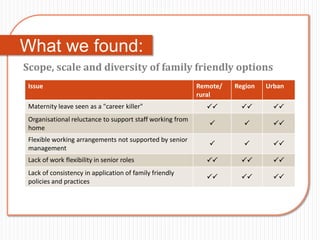 What we found:
Scope, scale and diversity of family friendly options
 Issue                                                     Remote/   Region   Urban
                                                           rural
 Maternity leave seen as a "career killer"                                  
 Organisational reluctance to support staff working from
                                                                              
 home
 Flexible working arrangements not supported by senior
                                                                              
 management
 Lack of work flexibility in senior roles                                   
 Lack of consistency in application of family friendly
                                                                            
 policies and practices
 