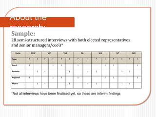 About the
research:
Sample:
28 semi-structured interviews with both elected representatives
and senior managers/ceo’s*
   State:       NSW           VIC           TAS           SA           WA           NT           QLD

Type:       P         E   P         E   P         E   P        E   P        E   P        E   P         E


Rural:      1                       1   1             1                     1   1                      1

Remote:               1   1                       1            1   1                     1   1

Regional    1                       1   1             1                     1   1                      1

Metro:                1   1                       1            1   1                     1   1



*Not all interviews have been finalised yet, so these are interim findings
 