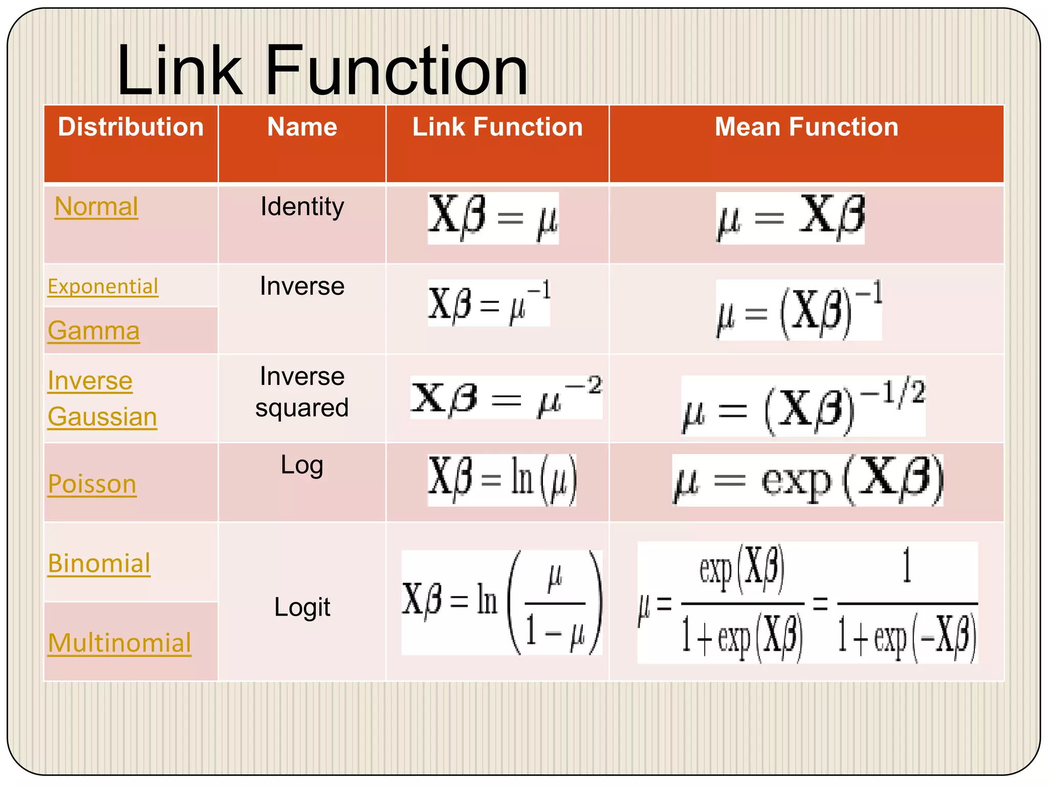 Link FunctionThe Canonical links12