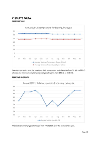 Page | 8
CLIMATE DATA
TEMPERATURE
Over the course of a year, the maximum daily temperature typically varies from 31 D.C. to 32 D.C.
whereas the minimum daily temperature typically varies from 24 D.C. to 24.5 D.C.
RELATIVE HUMIDITY
The relative humidity typically ranges from 77% to 90% over the course of the year.
0
5
10
15
20
25
30
35
Jan Feb Mar Apr May Jun Jul Aug Sep Oct Nov Dec
Annual (2013) Temperature for Sepang, Malaysia
Average Maximum Temperature (Degree Celsius)
Average Minimum Temperature (Degree Celsius)
72
74
76
78
80
82
84
86
88
Jan Feb Mar Apr May Jun Jul Aug Sep Oct Nov Dec
Annual (2013) Relative Humidity for Sepang, Malaysia
Average Relative Humidity (%)
 