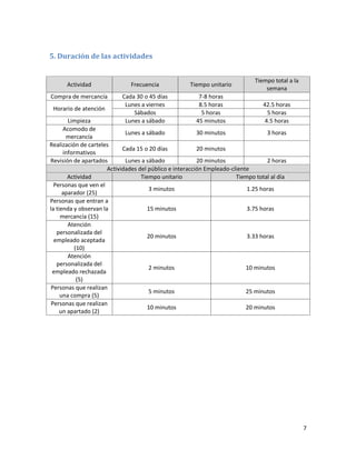 7
5. Duración de las actividades
Actividad Frecuencia Tiempo unitario
Tiempo total a la
semana
Compra de mercancía Cada 30 o 45 días 7-8 horas
Horario de atención
Lunes a viernes 8.5 horas 42.5 horas
Sábados 5 horas 5 horas
Limpieza Lunes a sábado 45 minutos 4.5 horas
Acomodo de
mercancía
Lunes a sábado 30 minutos 3 horas
Realización de carteles
informativos
Cada 15 o 20 días 20 minutos
Revisión de apartados Lunes a sábado 20 minutos 2 horas
Actividades del público e interacción Empleado-cliente
Actividad Tiempo unitario Tiempo total al día
Personas que ven el
aparador (25)
3 minutos 1.25 horas
Personas que entran a
la tienda y observan la
mercancía (15)
15 minutos 3.75 horas
Atención
personalizada del
empleado aceptada
(10)
20 minutos 3.33 horas
Atención
personalizada del
empleado rechazada
(5)
2 minutos 10 minutos
Personas que realizan
una compra (5)
5 minutos 25 minutos
Personas que realizan
un apartado (2)
10 minutos 20 minutos
 