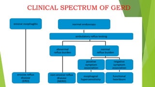 CLINICAL SPECTRUM OF GERD
 