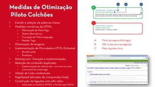 Medidas de OtimizaçãoPiloto Colchões 
• 
Estudo e seleção de palavras-chave; 
• 
Medidas corretivas de HTML: 
– 
Otimização de Meta-Tags; 
– 
Textos alternativos; 
– 
Correção do Meta Language; 
– 
HeaderTags; 
• 
Otimização de imagens; 
• 
Implementação de MicrodadosHTML (Schema): 
– 
Breadcrumb; 
– 
Produtos; 
• 
Sitemap.xml -Geração e implementação; 
• 
Redução de conteúdo duplicado; 
– 
Implementação de redirect301 -non wwwto www; 
– 
Canonical links (meta tag); 
• 
Adição de Links contextuais; 
• 
PageSpeed(ativação de compressão Gzip); 
• 
Construção de ligações com alto valor; 
– 
Submissão no diretório DMOZ e Portal Lojas Online. 
A. 
Título da página (titletags); 
B. 
URL (Links para as páginas); 
C. 
Meta tagdescritiva.  
