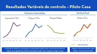 Resultados Variáveis de controlo –Piloto Casa 
Variáveis intermédias 
Aumento de 400% em impressões, acompanhado também pelo crescimento de 118% em cliques, uma significativa melhoria da posição média com a redução a atingir os 63%. 
Impacto visível ao nível de visitas diárias,crescimento de 278%. 
out 
nov 
dez 
jan 
fev 
mar 
Impressões/ Dia 
out 
nov 
dez 
jan 
fev 
mar 
Cliques / Dia 
out 
nov 
dez 
jan 
fev 
mar 
PosiçãoMédia 
out 
nov 
dez 
jan 
fev 
mar 
Visitas/ Dia 
Variável final 
Linha de tendência  