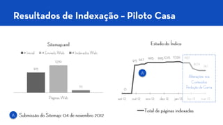 Resultados de Indexação –Piloto Casa 
0 
915 
947 
995 
995 
1015 
1026 
987 
809 
741 
set-12 
out-12 
nov-12 
dez-12 
jan-13 
fev-13 
mar-13 
Estado do Índice 
Total de páginas indexadas 
915 
1239 
111 
Páginas Web 
Sitemap.xml 
# Inicial 
# Enviado Web 
# Indexados Web 
Alteraçõesnos Conteúdos 
Redução de Gama 
A 
A 
Submissão do Sitemap: 04 de novembro 2012  