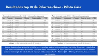 Resultados top 10 de Palavras-chave -Piloto Casa 
Anterior à otimização novembro 2012 – 537 consultas de pesquisa Nº Consulta Impressões Cliques Posição média CTR 1 consulta A 1.300 250 2 19% 2 consulta B 1.300 70 10 5% 3 consulta C 1.300 12 8,2 1% 4 consulta D 500 <10 9,8 - 5 consulta E 400 12 6,6 3% 6 consulta F 200 12 9,1 6% 7 consulta G 170 35 6,2 21% 8 consulta H 150 50 2,4 33% 9 consulta I 150 <10 7,6 - 10 consulta J 110 12 11 11% Após otimização março 2013 – 1185 consultas de pesquisa Nº Consulta Impressões Cliques Posição média CTR 1 consulta K 22.000 250 5,7 1% 2 consulta L 10.000 700 3,4 7% 3 consulta M 6.500 60 5 1% 4 consulta N 5.500 90 14 2% 5 consulta A 3.500 900 1 26% 6 consulta B 3.000 400 3,2 13% 7 consulta Q 3.000 12 7 0% 8 consulta R 2.500 200 2,5 8% 9 consulta R 2.000 110 7,9 6% 10 consulta S 2.000 90 7,7 4% 
Tabela 1.30 dias anteriores ao período de otimização 
Tabela 2. 30 dias posteriores ao período de otimização 
Apenas duas consultas se mantiveram no top 10. A consulta A registou um crescimento em impressões de 169%, e a consulta B de 131%. Relativamente ao total de cliques a consulta A obteve um incremento de 260%, já a consulta B aumentou 471%, no momento posterior à otimização do website.Quanto à posição média das consultas A e B caíram 50% e 68% respetivamente, face ao momento pré-otimização.  