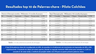 Resultados top 10 de Palavras-chave -Piloto Colchões 
Após Otimização junho – Webmasters: 190 consultas de pesquisa Nº Consulta Impressões Cliques Posição média CTR 1 consulta A 4.500 600 1,8 13,33 2 consulta B 2.000 320 2,0 16,00 3 consulta C 1.000 60 2,8 6,00 4 consulta D 320 35 4,0 10,94 5 consulta P 320 22 6,2 6,88 6 consulta Q 110 5 8,2 4,55 7 consulta R 110 5 7,5 4,55 8 consulta S 90 5 12,7 5,56 9 consulta T 70 5 4,9 7,14 10 consulta U 70 5 3,0 7,14 Anterior à Otimização novembro – Webmasters: 72 consultas de pesquisa Nº Consulta Impressões Cliques Posição média CTR 1 consulta A 3.500 250 6,4 7,69% 2 consulta B 1.500 150 7,9 6,67% 3 consulta C 1.000 60 6,8 2,80% 4 consulta D 410 30 7,2 3,33% 5 consulta E 190 0 7,3 0,00% 6 consulta F 50 0 6,9 0,00% 7 consulta G 50 0 64 0,00% 8 consulta H 40 5 3,7 10,00% 9 consulta I 35 5 2,3 14,29% 10 consulta J 30 5 5,6 16,67% 
Tabela 1.30 dias anteriores ao período de otimização 
Tabela 2. 30 dias posteriores ao período de otimização 
O top 10 de palavras-chave foi reconfigurado em 60%. As consultas A e B obtiveram um crescimento em impressões de 29% e 33% respetivamente. O aumento de cliques foi ainda superior, ficando no segundo momento 140% acima para consulta A e 113% na consulta B. De notar ainda, a melhoria da posição média e do CTR para as quatro primeira palavras-chave.  