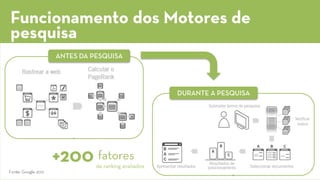 Funcionamento dos Motores de pesquisa 
DURANTE A PESQUISA 
ANTES DA PESQUISA 
Fonte: Google 2012 
+200 
de ranking avaliados 
fatores  