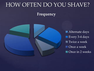 HOW OFTEN DO YOU SHAVE?
        Frequency



                    Alternate days
                    Every 3-4 days
                    Twice a week
                    Once a week
                    Once in 2 weeks
 