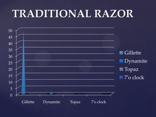 TRADITIONAL RAZOR
50
45
40
35
                                               Gillette
30
25                                             Dynamite
20                                             Topaz
15
                                               7'o clock
10
5
0
     Gillette   Dynamite   Topaz   7'o clock
 