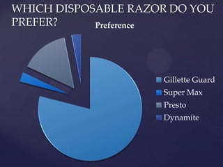 WHICH DISPOSABLE RAZOR DO YOU
PREFER?     Preference




                     Gillette Guard
                     Super Max
                     Presto
                     Dynamite
 