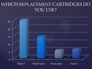 WHICH REPLACEMENT CARTRIDGES DO
            YOU USE?

  25


  20


  15


  10


  5


  0
       Mach 3   Mach 3 plus   Vector plus   Fusion
 