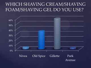 WHICH SHAVING CREAM/SHAVING
FOAM/SHAVING GEL DO YOU USE?

 60%

 50%

 40%

 30%

 20%

 10%

 0%

       Nivea   Old Spice   Gillette    Park
                                      Avenue
 