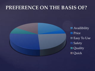 PREFERENCE ON THE BASIS OF?


                      Availibility
                      Price
                      Easy To Use
                      Safety
                      Quality
                      Quick
 