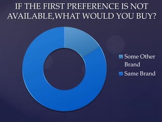 IF THE FIRST PREFERENCE IS NOT
AVAILABLE,WHAT WOULD YOU BUY?



                         Some Other
                         Brand
                         Same Brand
 