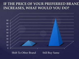 IF THE PRICE OF YOUR PREFERRED BRAND
INCREASES, WHAT WOULD YOU DO?


 90
 80
 70
 60
 50
 40
 30
 20
 10
 0

      Shift To Other Brand   Still Buy Same
 