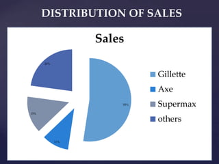DISTRIBUTION OF SALES

                  Sales
      24%



                            Gillette
                            Axe
                      55%   Supermax
15%

                            others

            11%
 