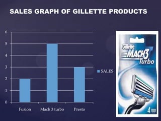 SALES GRAPH OF GILLETTE PRODUCTS


6

5

4

3
                                       SALES
2

1

0
      Fusion   Mach 3 turbo   Presto
 