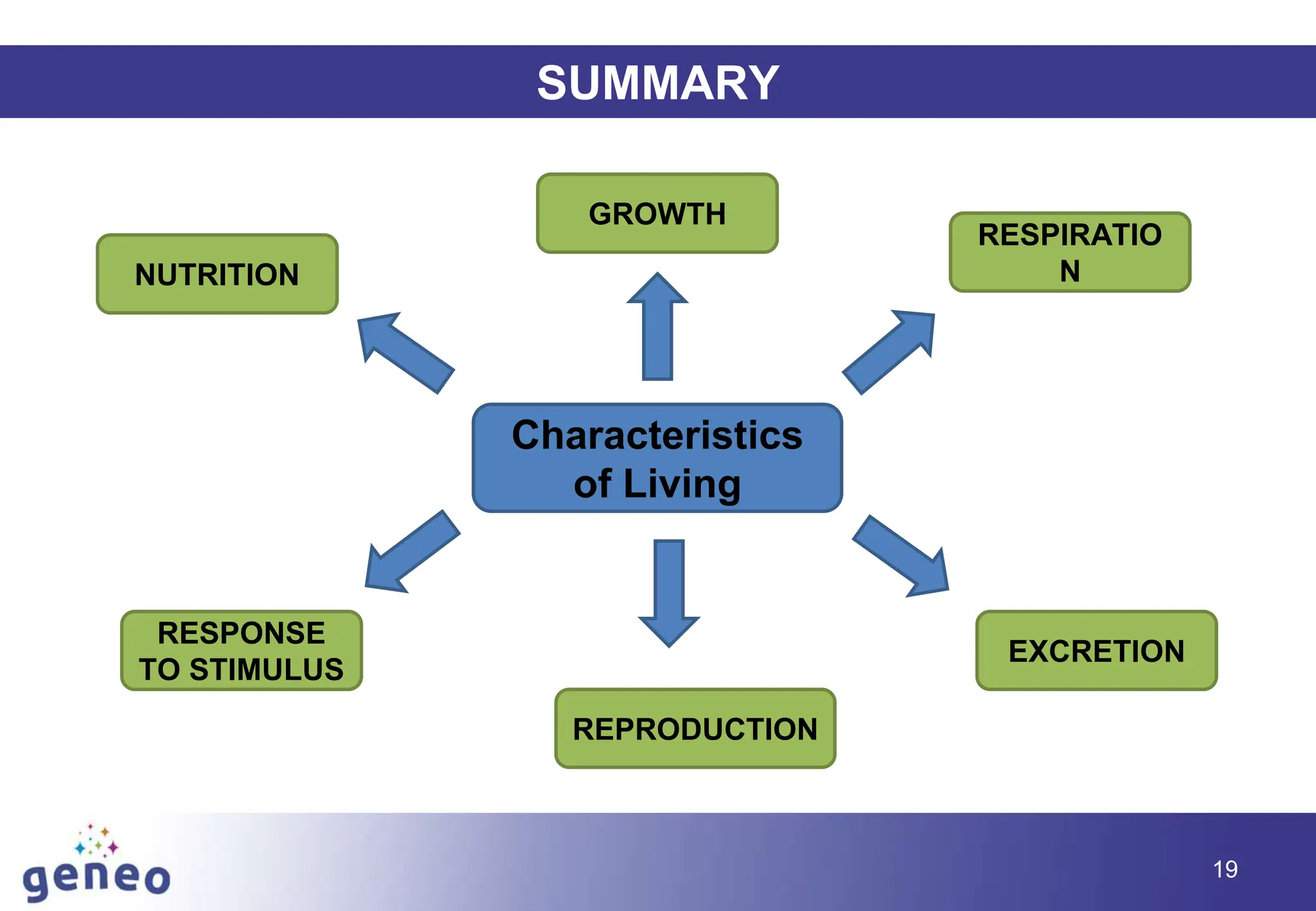 19
SUMMARY
Characteristics
of Living
GROWTH
NUTRITION
RESPONSE
TO STIMULUS
REPRODUCTION
EXCRETION
RESPIRATIO
N
 