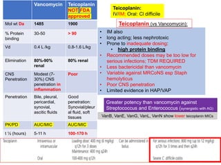 21
Vancomycin Teicoplanin
NOT FDA
approved
Mol wt Da 1485 1900
% Protein
binding
30-50 > 90
Vd 0.4 L /kg 0.8-1.6 L/kg
Elimination 80%-90%
renal
80% renal
CNS
Penetration
Modest (7-
30%) CNS
penetration in
inflammation
Poor
Penetration Bile, pleural,
pericardial,
synovial,
ascitic fluids
Good
penetration:
Synovial/pleur
al fluid, soft
tissues
PK/PD AUC/MIC AUC/MIC
t ½ (hours) 5-11 h 100-170 h
• IM also
• long acting; less nephrotoxic
• Prone to inadequate dosing:
• high protein binding
• Recommended doses may be too low for
serious infections; TDM REQUIRED
• Less bactericidal than vancomycin
• Variable against MRCoNS esp Staph
hemolyticus
• Poor CNS penetration
• Limited evidence in HAP/VAP
Teicoplanin:
IV/IM; Oral: Cl difficile
Greater potency than vancomycin against
Streptococcus and Enterococcus (synergistic with AG)
VanB, VanE, VanG, VanL, VanN show lower teicoplanin MICs
Teicoplanin (vs Vancomycin):
 
