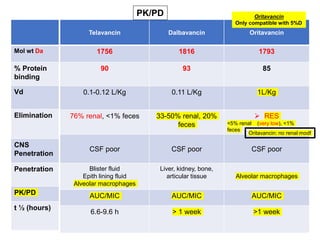 27
Telavancin Dalbavancin Oritavancin
1756 1816 1793
90 93 85
0.1-0.12 L/Kg 0.11 L/Kg 1L/Kg
76% renal, <1% feces 33-50% renal, 20%
feces
 RES
<5% renal (very low), <1%
feces
CSF poor CSF poor CSF poor
Blister fluid
Epith lining fluid
Alveolar macrophages
Liver, kidney, bone,
articular tissue Alveolar macrophages
AUC/MIC AUC/MIC AUC/MIC
6.6-9.6 h > 1 week >1 week
Mol wt Da
% Protein
binding
Vd
Elimination
CNS
Penetration
Penetration
PK/PD
t ½ (hours)
PK/PD
Oritavancin: no renal modf
Oritavancin
Only compatible with 5%D
 