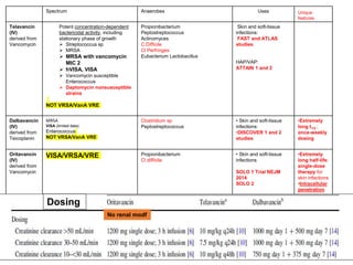28
Spectrum Anaerobes Uses Unique
features
Telavancin
(IV)
derived from
Vancomycin
Potent concentration-dependent
bactericidal activity, including
stationary phase of growth
 Streptococcus sp
 MRSA
 MRSA with vancomycin
MIC 2
 hVISA, VISA
 Vancomycin susceptible
Enterococcus
 Daptomycin nonsusceptible
strains
NOT VRSA/VanA VRE
Propionibacterium
Peptostreptococcus
Actinomyces
C.Difficile
Cl Perfringes
Eubacterium Lactobacillus
Skin and soft-tissue
infections:
FAST and ATLAS
studies
HAP/VAP:
ATTAIN 1 and 2
Dalbavancin
(IV)
derived from
Teicoplanin
MRSA
VISA (limited data)
Enterococcus
NOT VRSA/VanA VRE
Clostridium sp
Peptostreptococcus
• Skin and soft-tissue
infections:
•DISCOVER 1 and 2
studies
•Extremely
long t1/2 ;
once-weekly
dosing
Oritavancin
(IV)
derived from
Vancomycin
VISA/VRSA/VRE Propionibacterium
Cl difficile
• Skin and soft-tissue
infections
SOLO 1 Trial NEJM
2014
SOLO 2
•Extremely
long half-life;
single-dose
therapy for
skin infections
•Intracellular
penetration
in
macrophage
s
Dosing
No renal modf
 
