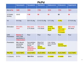 Pk/Pd
Vancomycin Teicoplanin Telavancin Dalbavancin Oritavancin Daptomycin
Mol wt Da 1485 1900 1756 1816 1793 1621
% Protein
binding
30-50 > 90 90 93 85 90
Vd 0.4 L/kg 0.8-1.6 L/kg 0.1-0.12 L/Kg 0.11 L/Kg 1L/Kg 0.7-0.8 L/kg
Elimination 80%-90%
renal
80% renal,
2.7% feces
76% renal,
<1% feces
33-50%
renal, 20%
feces
RES
<5% renal
(very low),
<1% feces
89% renal,
6% feces
CNS
Penetration
Modest (7-
30%) CNS
penetration in
inflammation
Poor Poor Poor Poor Poor
Penetration Bile, pleural,
pericardial,
synovial,
ascitic fluids
Synovial/pleur
al fluid, soft
tissues
(fatty acid
component in
structure)
Blister fluid
Epith lining
fluid
Alveolar
macrophages
Liver, kidney,
bone, articular
tissue
Alveolar
macrophages
PK/PD AUC/MIC AUC/MIC AUC/MIC AUC/MIC AUC/MIC AUC/MIC
t ½ (hours) 5-11 h 100-170 h 6.6-9.6 h > 1 week >1 week 8-9 h
38
 