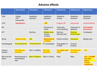 Adverse effects
Vancomycin Teicoplanin Telavancin Oritavancin Dalbavancin Daptomycin
CNS Vertigo,
CSF
eosinophilia
Headache,
dizziness
Headache,
dizziness
Headache,
Anxiety
Headache,
dizziness
Headache,
Dizziness
CVS hypotension ↑ QT Irregular HR tachycardia tachyarrhythmia
RS Shortness of
breath
Chest pain,
noisy breathing
Chest pain or
tightness
Eosinophilic
pneumonia
GIT Diarrhea Metallic taste,
nausea,
vomiting
Diarrhea,
Stomach pain
Diarrhea,
stomach pain
Constipation
Renal Nephrotoxicity Yes Nephrotoxicit
y; foamy
urine
(cyclodextrin)
Painful urination Hematuria Bladder pain
40
Hematological Thrombocytopenia Thrombocytopenia PT prolongation Prolongation of
PT/INR
Unusual
bruising
Infusion
reaction
Yes; Red man
syndrome
Pain or swelling Red man
syndrome
Yes, given over
3 hrs
Yes; Red man
syndrome
Yes
Skin and soft
tissue
Maculopapular or
erythematous
rash
Rash, Erythema Rash or itching Rash Rash Yes, ↑ CK-MM
(2-3 days
before
clinical
symptoms)
 