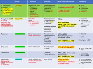 CLASS Spectrum Anaerobes VISA/VRSA,VRE coverage Indications
IV Vancomycin
(prototype)
 Loading dose &
 Trough conc 15-
20 in serious
imfections
Glycopeptide Aerobic G+ve cocci
 S pyogenes
 S agalactiae
 NOT MSSA
 MRSA
 MRCoNS
 Enterococcus
(bacteriostatic)
Peptostreptococcus
Propioninbacterium
Eubacterium
Bifidobacterium
Cl difficile(oral)
Check vancomycin MIC
“MIC creep”
 SSTI
 Bacteremia
 Endocarditis
 Pneumonia
 Meningitis
Teicoplanin: IV/IM
NOT FDA
approved; use
higher dose in
serious infections
Glycopeptide NOT MSSA
MRSA
MRCoNS(variable)
 S. hemolyticus:
resistant
Peptostreptococcus
Propioninbacterium
Cl. Difficile (oral)
Cl Perfringes
Inherently resistant:
Leuconostoc
Pediococcus
Lactobacillus
MRSA
NOT VISA/VRSA
VanA, VanM VRE: high MIC
VanD VRE: intermediate
MIC
 Bacteremia
 Enterococcal
endocarditis (with
AG)
 Bone and joint
infections
Telavancin Lipoglycopeptide Similar to vancomycin
Higher nephrotoxicity
Propionibacterium
Peptostreptococcus
Actinomyces
C.Difficile
Cl Perfringes
Eubacterium
Lactobacillus
MRSA, VISA
Some Daptomycin non-
susceptible strains
NOT VRSA/VanA VRE
 HAP,VAP
 SSTI
10mg/kg/day IV OD
Oritavancin Lipoglycopeptide Similar to telavancin Propionibacterium
Cl difficile
VISA/VRSA/VRE  SSTI (1 dose only);
 OPAT
Dalbavancin Lipoglycopeptide Clostridium
Peptostreptococcus
MRSA, VISA (limited data)
Enterococcus
NOT VRSA/VanA VRE
 SSTI (ONCE A
WEEK);OPAT
Daptomycin;
Not good for
lungs, ; inactivated
by surfactant
Lipopeptide Similar to vancomycin
Good in vitro activity for
Enterococcus
Not Cl difficile
VRSA/VRE
hVISA/VISA: resistance
in some cases
 SSTI: 4mg/kg/day
 Bacteremia/Endoca
rditis: 6mg/kg/day
 ? UTI
41
 