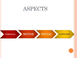ASPECTS
PERSONAL MOTOR SOCIAL LANGUAGE
 
