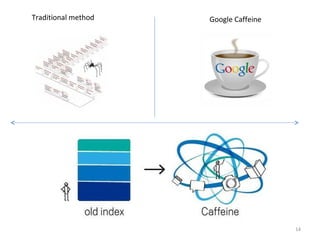 14
Traditional method Google Caffeine
 
