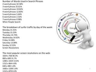 7
Number of Words Used in Search Phrases
2-word phrases 32.58%
3-word phrase 25.61%
1-word phrases 19.02%
4-word phrases 12.83%
5-word phrases 5.64%
6-word phrases 2.32%
7-word phrases 0.98%
When People Search
The breakdown of surfer traffic by day of the week:
Monday 15.31%
Tuesday 15.23%
Thursday 14.73%
Wednesday 14.62%
Friday 14.48%
Saturday 13.08%
Sunday 12.55%
Screen Resolutions
The most popular screen resolutions on the web:
1024 x 768 48.3%
800 x 600 31.7%
1280 x 1024 13.6%
1152 x 864 4.0%
640 x 480 1.0%
1600 x 1200 1.0%
1152 x 870 0.2%
 