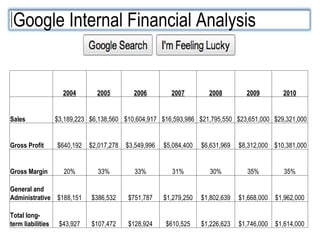  2004 2005 2006 2007 2008 2009 2010 Sales $3,189,223  $6,138,560  $10,604,917  $16,593,986  $21,795,550  $23,651,000  $29,321,000  Gross Profit $640,192  $2,017,278  $3,549,996  $5,084,400  $6,631,969  $8,312,000  $10,381,000  Gross Margin 20% 33% 33% 31% 30% 35% 35% General and Administrative $188,151  $386,532  $751,787  $1,279,250  $1,802,639  $1,668,000  $1,962,000  Total long-term liabilities $43,927  $107,472  $128,924  $610,525  $1,226,623  $1,746,000  $1,614,000  Google Internal Financial Analysis 