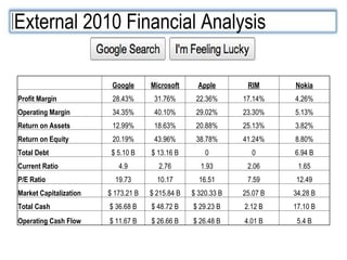  Google Microsoft Apple RIM Nokia Profit Margin 28.43% 31.76% 22.36% 17.14% 4.26% Operating Margin 34.35% 40.10% 29.02% 23.30% 5.13% Return on Assets 12.99% 18.63% 20.88% 25.13% 3.82% Return on Equity 20.19% 43.96% 38.78% 41.24% 8.80% Total Debt $ 5.10 B $ 13.16 B 0 0 6.94 B Current Ratio 4.9 2.76 1.93 2.06 1.65 P/E Ratio 19.73 10.17 16.51 7.59 12.49 Market Capitalization $ 173.21 B $ 215.84 B $ 320.33 B 25.07 B 34.28 B Total Cash $ 36.68 B $ 48.72 B $ 29.23 B 2.12 B 17.10 B Operating Cash Flow $ 11.67 B $ 26.66 B $ 26.48 B 4.01 B 5.4 B External 2010 Financial Analysis 