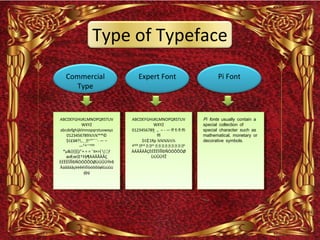 Type of Typeface
   Commercial                       Expert Font                             Pi Font
     Type



ABCDEFGHIJKLMNOPQRSTUV          ABCDEFGHIJKLMNOPQRSTUV               Pi fonts usually contain a
             WXYZ                            WXYZ                    special collection of
abcdefghijklmnopqrstuvwxyz      0123456789 ̤ ., – - ― ff fi fl ffi   special character such as
    0123456789¼½¾™®©                           ffl                   mathematical, monetary or
   $¢£¥#?!,.ˎˏ˲~"'`¨´- — –            $¢₵1Rp ⅛⅜⅝⅞⅓⅔                  decorative symbols.
           ―”^˜°¹²³             º¹²³ ˲ᵇᵈ ˲ ˲ᵐ ˲ ˲ ˲ ˲ ˲ ˲ ˲ ˲ ˲ⁿ
  *μ&(){}[]/˂+ ÷ = ¯¤×>[ |¦ƒ   ÀÁÂÃÄÅÇÈÉÊËÌÍÎÏÐÑÒÓÔÕÖØ
   æÆœŒ†‡§¶ÀÁÂÃÄÅÇ                          ÙÚÛÜÝŽ
ÈÉÊËÌÍÎÏÐÑÒÓÔÕÖØÙÚÛÜÝÞß
Àáâãäåçèéêëìíîïòóôõöøšùúûü
              ýþÿ
 