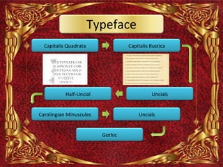 Typeface
  Capitalis Quadrata              Capitalis Rustica




           Half-Uncial                      Uncials


Carolingian Minuscules                Uncials


                         Gothic
 