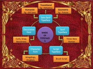 Transitional
                         Eg : Helvetica
         Humanist                           Geometric
        Eg : Gill Sans                      Eg : Futura




                          KINDS
                            OF
Curlz, Snap,             TYPEFACE                    Times New
Beesknees                    S                         Roman




          Wingdings,
                                          Brush Script
           Dingbats
 