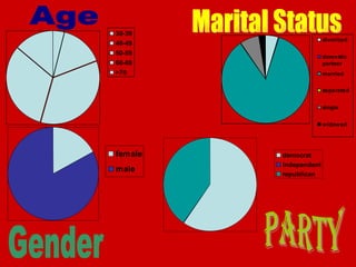 Age Marital Status Gender Party 
