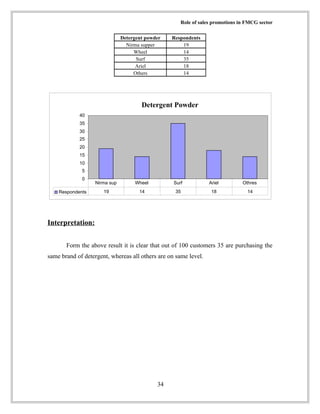 ROLE OF SALES PROMOTION ON FMCG | DOC