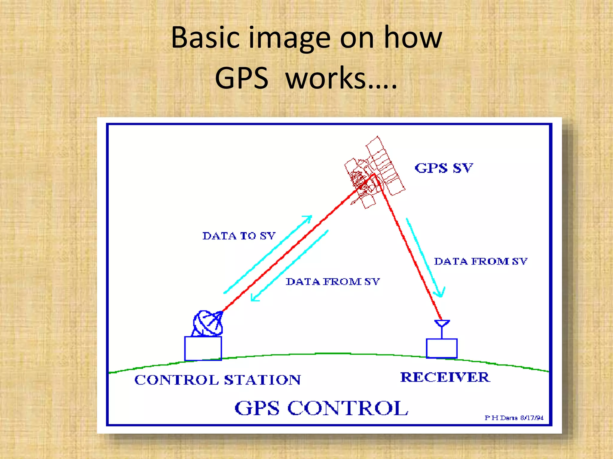 Basic image on how
GPS works….
 