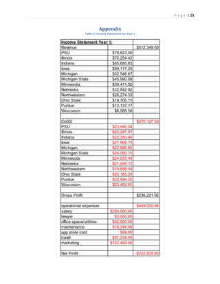 P a g e | 25
Appendix
Table 3: Income Statement for Year 1
Income Statement Year 1:
Revenue $512,349.50
PSU $78,823.00
Illinois $72,254.42
Indiana $65,685.83
Iowa $59,117.25
Michigan $52,548.67
Michigan State $45,980.08
Minnesota $39,411.50
Nebraska $32,842.92
Northwestern $26,274.33
Ohio State $19,705.75
Purdue $13,137.17
Wisconsin $6,568.58
CoGS $276,127.58
PSU $23,646.94
Illinois $23,281.67
Indiana $23,350.46
Iowa $21,968.75
Michigan $22,686.82
Michigan State $24,060.10
Minnesota $24,533.48
Nebraska $21,098.72
Northwestern $19,888.49
Ohio State $25,165.24
Purdue $22,994.26
Wisconsin $23,452.65
Gross Profit $236,221.92
operational expenses $459,050.84
salary $250,000.00
lawyer $3,000.00
office space/utilities $42,000.00
maintenance $10,246.99
app store cost $99.00
travel $51,234.95
marketing $102,469.90
Net Profit -$222,828.92
 
