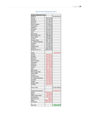 P a g e | 26
Table 4: Income Statement for Year 2
Income Statement Year 2
Revenue $2,393,943.54
Florida $81,619.08
Georgia $74,918.40
Kentucky $71,799.48
Missouri $74,387.10
South Carolina $72,902.82
Tennessee $71,559.66
Alabama $74,112.84
Arkansas $70,653.30
Auburn $70,532.76
LSU $72,410.58
Mississippi $68,325.24
Mississippi State $68,998.08
Texas A&M $82,085.70
Arizona $76,893.66
Arizona State $85,113.48
U. California Berkeley $75,179.64
Colorado $72,296.76
Oregon $70,267.74
Oregon State $71,085.06
Stanford $68,376.90
Revenue from Yr 1 $920,425.26
CoGS $442,055.48
Florida $24,485.72
Georgia $22,475.52
Kentucky $21,539.84
Missouri $22,316.13
South Carolina $21,870.85
Tennessee $21,467.90
Alabama $22,233.85
Arkansas $21,195.99
Auburn $21,159.83
LSU $21,723.17
Mississippi $20,497.57
Mississippi State $20,699.42
Texas A&M $24,625.71
Arizona $23,068.10
Arizona State $25,534.04
U. California Berkeley $22,553.89
Colorado $21,689.03
Oregon $21,080.32
Oregon State $21,325.52
Stanford $20,513.07
Gross Profit $1,951,888.06
operational Expenses $1,036,752.43
salary $250,000.00
lawyer $3,000.00
office space/utilities $36,000.00
maintenance $29,470.37
app store cost $99.00
travel $239,394.35
marketing $478,788.71
Net Profit $915,135.63
 