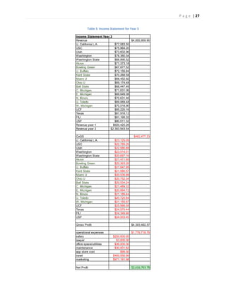P a g e | 27
Table 5: Income Statement for Year 3
Income Statement Year 3
Revenue $4,855,959.90
U. California L.A. $77,083.50
USC $75,964.20
Utah $73,602.96
Washington $78,380.04
Washington State $68,990.52
Akron $71,373.18
Bowling Green $67,877.52
U. Buffalo $72,159.84
Kent State $70,268.58
Miami U $68,452.92
Ohio U $69,174.48
Ball State $68,447.46
C. Michigan $71,631.06
E. Michigan $69,649.08
N. Illinois $70,631.46
U. Toledo $69,069.48
W. Michigan $70,518.90
UCF $85,220.16
Texas $81,918.12
FIU $81,166.32
USF $80,011.32
Revenue year 1 $920,425.26
Revenue year 2 $2,393,943.54
CoGS $462,477.33
U. California L.A. $23,125.05
USC $22,789.26
Utah $22,080.89
Washington $23,514.01
Washington State $20,697.16
Akron $21,411.95
Bowling Green $20,363.26
U. Buffalo $21,647.95
Kent State $21,080.57
Miami U $20,535.88
Ohio U $20,752.34
Ball State $20,534.24
C. Michigan $21,489.32
E. Michigan $20,894.72
N. Illinois $21,189.44
U. Toledo $20,720.84
W. Michigan $21,155.67
UCF $25,566.05
Texas $24,575.44
FIU $24,349.90
USF $24,003.40
Gross Profit $4,393,482.57
operational expenses $1,776,718.79
salary $250,000.00
lawyer $3,000.00
office space/utilities $36,000.00
maintenance $30,831.82
app store cost $99.00
travel $485,595.99
marketing $971,191.98
Net Profit $2,616,763.78
 
