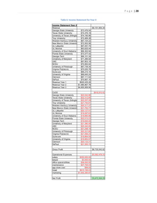 P a g e | 28
Table 6: Income Statement for Year 4
Income Statement Year 4
Revenue $9,151,954.34
Georgia State University $73,476.54
Texas State University $74,376.18
University of Texas (Arlington) $74,190.96
Troy University $72,469.38
Western Kentucy University $67,724.22
New Mexico State University $72,502.56
UL Lafayette $67,091.70
UL Monroe $63,625.44
University of Sout Alabama $66,302.94
Florida State University $73,377.42
Georgia Tech $66,101.34
University of Maryland $71,266.92
UNC $67,803.18
NCSU $70,993.92
University of Pittsburgh $67,739.34
Virginia Polytecnic $70,020.78
Syracuse $66,215.16
University of Virginia $66,645.24
Clemson $67,111.02
DePaul $70,667.16
Revenue Year 1 $920,425.26
Revenue Year 2 $1,985,867.78
Revenue Year 3 $4,855,959.90
CoGS $416,910.42
Georgia State University $22,042.96
Texas State University $22,312.85
University of Texas (Arlington) $22,257.29
Troy University $21,740.81
Western Kentucy University $20,317.27
New Mexico State University $21,750.77
UL Lafayette $20,127.51
UL Monroe $19,087.63
University of Sout Alabama $19,890.88
Florida State University $22,013.23
Georgia Tech $19,830.40
University of Maryland $21,380.08
UNC $20,340.95
NCSU $21,298.18
University of Pittsburgh $20,321.80
Virginia Polytecnic $21,006.23
Syracuse $19,864.55
University of Virginia $19,993.57
Clemson $20,133.31
DePaul $21,200.15
Gross Profit $8,735,043.92
Operational Expenses $3,062,479.33
salary $250,000.00
lawyer $3,000.00
office space/utilities $36,000.00
maintenance $27,794.03
app store cost $99.00
travel $915,195.43
marketing $1,830,390.87
Net Profit $5,672,564.59
 