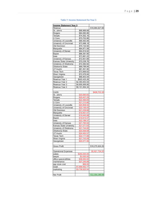 P a g e | 29
Table 7: Income Statement for Year 5
Income Statement Year 5
Revenue $18,684,627.68
St. John's $68,968.68
Rutgers $84,690.96
Temple $74,552.16
U Conn $70,702.86
University of Louisville $69,363.06
University of Cincinnati $73,998.18
Old Dominion $70,132.92
Marquette $64,871.58
University of Denver $64,819.92
Baylor $66,381.90
Iowa $73,961.22
University of Kansas $72,601.68
Kansas State University $70,238.76
University of Oklahoma $72,482.82
Oklahoma State $69,788.94
UT Austin $81,501.90
Texas Tech $73,906.62
West Virginia $72,476.94
Georgetown $66,903.54
Revenue Year 1 $920,425.26
Revenue Year 2 $2,393,943.54
Revenue Year 3 $4,855,959.90
Revenue Year 4 $9,151,954.34
CoGS $408,703.39
St. John's $20,690.60
Rutgers $25,407.29
Temple $22,365.65
U Conn $21,210.86
University of Louisville $20,808.92
University of Cincinnati $22,199.45
Old Dominion $21,039.88
Marquette $19,461.47
University of Denver $19,445.98
Baylor $19,914.57
Iowa $22,188.37
University of Kansas $21,780.50
Kansas State University $21,071.63
University of Oklahoma $21,744.85
Oklahoma State $20,936.68
UT Austin $24,450.57
Texas Tech $22,171.99
West Virginia $21,743.08
Georgetown $20,071.06
Gross Profit $18,275,924.29
Operational Expenses $5,921,734.20
salary $250,000.00
lawyer $3,000.00
office space/utilities $36,000.00
maintenance $27,246.89
app store cost $99.00
travel $1,868,462.77
marketing $3,736,925.54
Net Profit $12,354,190.09
 