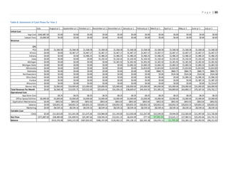 P a g e | 30
Table 8: Statement of Cash Flows for Year 1
July August yr 1 September yr 1 October yr 1 November yr 1 December yr 1 January yr 1 February yr 1 March yr 1 April yr 1 May yr 1 June yr 1 July yr 1
Initial Cost
App Cost -$362,887.00 $0.00 $0.00 $0.00 $0.00 $0.00 $0.00 $0.00 $0.00 $0.00 $0.00 $0.00 $0.00
Lawyer Fees -$3,000.00 $0.00 $0.00 $0.00 $0.00 $0.00 $0.00 $0.00 $0.00 $0.00 $0.00 $0.00 $0.00
Revenue
CPC
PSU $0.00 $1,568.58 $1,568.58 $1,568.58 $1,568.58 $1,568.58 $1,568.58 $1,568.58 $1,568.58 $1,568.58 $1,568.58 $1,568.58 $1,568.58
Illinois $0.00 $0.00 $1,467.17 $1,467.17 $1,467.17 $1,467.17 $1,467.17 $1,467.17 $1,467.17 $1,467.17 $1,467.17 $1,467.17 $1,467.17
Indiana $0.00 $0.00 $0.00 $1,486.25 $1,486.25 $1,486.25 $1,486.25 $1,486.25 $1,486.25 $1,486.25 $1,486.25 $1,486.25 $1,486.25
Iowa $0.00 $0.00 $0.00 $0.00 $1,102.42 $1,102.42 $1,102.42 $1,102.42 $1,102.42 $1,102.42 $1,102.42 $1,102.42 $1,102.42
Michigan $0.00 $0.00 $0.00 $0.00 $0.00 $1,301.92 $1,301.92 $1,301.92 $1,301.92 $1,301.92 $1,301.92 $1,301.92 $1,301.92
Michigan State $0.00 $0.00 $0.00 $0.00 $0.00 $0.00 $1,683.33 $1,683.33 $1,683.33 $1,683.33 $1,683.33 $1,683.33 $1,683.33
Minnesota $0.00 $0.00 $0.00 $0.00 $0.00 $0.00 $0.00 $1,814.83 $1,814.83 $1,814.83 $1,814.83 $1,814.83 $1,814.83
Nebraska $0.00 $0.00 $0.00 $0.00 $0.00 $0.00 $0.00 $0.00 $860.75 $860.75 $860.75 $860.75 $860.75
Northwestern $0.00 $0.00 $0.00 $0.00 $0.00 $0.00 $0.00 $0.00 $0.00 $524.58 $524.58 $524.58 $524.58
Ohio State $0.00 $0.00 $0.00 $0.00 $0.00 $0.00 $0.00 $0.00 $0.00 $0.00 $1,990.33 $1,990.33 $1,990.33
Purdue $0.00 $0.00 $0.00 $0.00 $0.00 $0.00 $0.00 $0.00 $0.00 $0.00 $0.00 $1,387.33 $1,387.33
Wisconsin $0.00 $0.00 $0.00 $0.00 $0.00 $0.00 $0.00 $0.00 $0.00 $0.00 $0.00 $0.00 $1,514.67
Banner Ads $0.00 $5,000.00 $10,000.00 $15,000.00 $20,000.00 $25,000.00 $30,000.00 $35,000.00 $40,000.00 $45,000.00 $50,000.00 $55,000.00 $60,000.00
Total Revenue Per Month $0.00 $6,568.58 $13,035.75 $19,522.00 $25,624.42 $31,926.33 $38,609.67 $45,424.50 $51,285.25 $56,809.83 $63,800.17 $70,187.50 $76,702.17
Operational Cost
App Store Cost -$8.25 -$8.25 -$8.25 -$8.25 -$8.25 -$8.25 -$8.25 -$8.25 -$8.25 -$8.25 -$8.25 -$8.25
Office Space/Utilities -$6,000.00 -$3,000.00 -$3,000.00 -$3,000.00 -$3,000.00 -$3,000.00 -$3,000.00 -$3,000.00 -$3,000.00 -$3,000.00 -$3,000.00 -$3,000.00 -$3,000.00
Application Maintenance $0.00 -$853.92 -$853.92 -$853.92 -$853.92 -$853.92 -$853.92 -$853.92 -$853.92 -$853.92 -$853.92 -$853.92 -$853.92
Salaries $0.00 -$20,833.33 -$20,833.33 -$20,833.33 -$20,833.33 -$20,833.33 -$20,833.33 -$20,833.33 -$20,833.33 -$20,833.33 -$20,833.33 -$20,833.33 -$20,833.33
Marketing $0.00 -$8,539.16 -$8,539.16 -$8,539.16 -$8,539.16 -$8,539.16 -$8,539.16 -$8,539.16 -$8,539.16 -$8,539.16 -$8,539.16 -$8,539.16 -$8,539.16
Variable Cost
COGS $0.00 -$11,823.00 -$11,641.00 -$11,675.00 -$10,984.00 -$11,343.00 -$12,030.00 -$12,267.00 -$10,549.00 -$9,944.00 -$12,583.00 -$11,497.00 -$11,726.00
Net Flow -$371,887.00 -$38,489.08 -$31,839.91 -$25,387.66 -$18,594.24 -$12,651.33 -$6,654.99 -$77.16 $7,501.59 $13,631.17 $17,982.51 $25,455.84 $31,741.51
Balance -$410,376.08 -$442,215.99 -$467,603.65 -$486,197.89 -$126,962.22 -$95,128.13 -$63,365.38 -$30,476.13 $1,749.28 $32,383.12 $64,493.95 $96,312.62
 