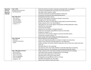 Figurative
and non-
figurative
language
Topic 1 Hello
-greetings and introduction
-introducing others
- Greets the teacher and peers using basic greetings (hello, hi, goodbye);
- Introduces himself/herself using simple structured sentences;
- Asks about other students’ names;
- Uses basic expressions of politeness (please, thank you);
- Pronounces correctly the basic greeting expressions;
Topic 2 My school
-more colours
-lines and shapes
-classroom objects
-in the school yard
-numbers 1 – 5
- Distinguishes the basic colours;
- Points to school objects according to the given instructions;
- Recognizes the classroom objects;
- Describes the colours of school objects using simple structured sentences;
- Draws a picture of his / her school objects;
- Talks about his / her school objects naming them and describing their colour;
- Identifies lines and shapes;
- Traces lines and shapes;
- Matches lines and shapes in the given pictures;
- Draws lines and shapes using different colours as instructed;
- Recognizes numbers 1 – 5;
- Counts up to 5 the number of objects in pictures and short stories;
- Pronounces correctly numbers 1-5;
- Solves simple math tasks (adding and subtracting up to 5);
Topic 3 My body
- body parts
- movement and actions
- clothes
- Names body parts and clothing items;
- Listens and responds physically to a number of simple oral instructions;
- Draws a funny character and talks about his / her body parts;
- Follows and gives commands related to body parts such as touch your head, brush your
teeth, etc.;
- Describes what he / she is wearing;
- Uses pictures of his / her family members to describe what they are wearing;
- Talks about what his / her classmates are wearing describing the colours;
Topic 4 My family and home
- family members
- parts of the house
- rooms in the house
- fruits and vegetables
- snacks and drinks
- numbers 6 – 10
- Draws a picture of his / her family members and presents his/ her drawing;
- Talks about family members introducing them accordingly;
- Asks and answers about parts of the house;
- Describes parts of the house using colours;
- Distinguishes among different rooms in a house;
- Illustrates and presents his / her room;
- Names items related to food and drinks;
 