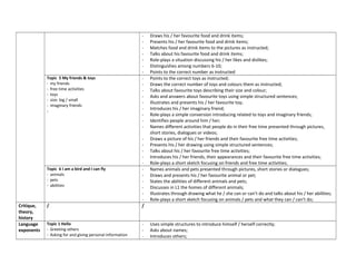 - Draws his / her favourite food and drink items;
- Presents his / her favourite food and drink items;
- Matches food and drink items to the pictures as instructed;
- Talks about his favourite food and drink items;
- Role-plays a situation discussing his / her likes and dislikes;
- Distinguishes among numbers 6-10;
- Points to the correct number as instructed
Topic 5 My friends & toys
- my friends
- free time activities
- toys
- size: big / small
- imaginary friends
-
- Points to the correct toys as instructed;
- Draws the correct number of toys and colours them as instructed;
- Talks about favourite toys describing their size and colour;
- Asks and answers about favourite toys using simple structured sentences;
- Illustrates and presents his / her favourite toy;
- Introduces his / her imaginary friend;
- Role-plays a simple conversion introducing related to toys and imaginary friends;
- Identifies people around him / her;
- Names different activities that people do in their free time presented through pictures,
short stories, dialogues or videos;
- Draws a picture of his / her friends and their favourite free time activities;
- Presents his / her drawing using simple structured sentences;
- Talks about his / her favourite free time activities;
- Introduces his / her friends, their appearances and their favourite free time activities;
- Role-plays a short sketch focusing on friends and free time activities;
Topic 6 I am a bird and I can fly
- animals
- pets
- abilities
- Names animals and pets presented through pictures, short stories or dialogues;
- Draws and presents his / her favourite animal or pet;
- States the abilities of different animals and pets;
- Discusses in L1 the homes of different animals;
- Illustrates through drawing what he / she can or can’t do and talks about his / her abilities;
- Role-plays a short sketch focusing on animals / pets and what they can / can’t do;
Critique,
theory,
history
/ /
Language
exponents
Topic 1 Hello
- Greeting others
- Asking for and giving personal information
- Uses simple structures to introduce himself / herself correctly;
- Asks about names;
- Introduces others;
 