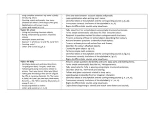 using complete sentences. My name is (Sally).
- Introducing others
- Counting objects and people. How many
(children) are there? (Three boys). (Two girls).
- Capitalization with proper nouns
- Letters and sounds (a,b,c,d)
- Gives one-word answers to count objects and people;
- Uses capitalization when writing one’s name;
- Identifies letters of the alphabet and the corresponding sounds (a,b,c,d);
- Pronounces correctly the letters of the alphabet (a,b,c,d);
- Begins to differentiate sounds using visual cues;
Topic 2 My school
- Listing and counting classroom objects
- Asking and answering questions related to
colours
- Identifying shapes and lines
- Exposure to articles a / an and the plural form
- Counting up to 5
- Letters and sounds (e,f,g,h, i)
- Talks about his / her school objects using simple structured sentences;
- Forms simple sentences to talk about his / her favourite colour;
- Responds to questions related to colours using one-word structures;
- Presents a drawing of his / her school objects describing their colours;
- Asks and answers questions to identify school objects;
- Presents a drawn picture of various lines and shapes;
- Describes the colours of school objects;
- Counts the given objects up to 5;
- Performs simple math problems;
- Identifies letters of the alphabet and the corresponding sounds (e,f,g,h,i);
- Pronounces correctly the letters of the alphabet (e,f,g,h,i);
- Begins to differentiate sounds using visual cues;
Topic 3 My body
- Identifying body parts and describing them.
I’ve got (green eyes). I’ve got a small nose.
- Following and giving instructions related to
actions. Touch your (arms). Wash your (face).
- Talking and describing a third person singular.
E.g. This is my funny character. His / her name
is (Sally). He / she’s got (two eyes, three noses,
five arms…). He / She is wearing (blue jeans, an
orange T-shirt…).
- Vocabulary related to clothes
- Letters and sounds (j, k, l, m, n)
- Answers simple questions to identify and name body parts and clothing items;
- Forms simple sentences to describe his / her appearance;
- Talks about what he / she is wearing using simple structured sentences;
- Describes what his / her friends are wearing;
- Follows and gives commands related to body parts;
- Uses drawings to describe his / her imaginary character;
- Identifies letters of the alphabet and the corresponding sounds (j, k, l, m, n);
- Pronounces correctly the letters of the alphabet (j, k, l, m, n);
- Begins to differentiate sounds using visual cues;
- Copies letters beginning to identify and match some letters and sounds;
 